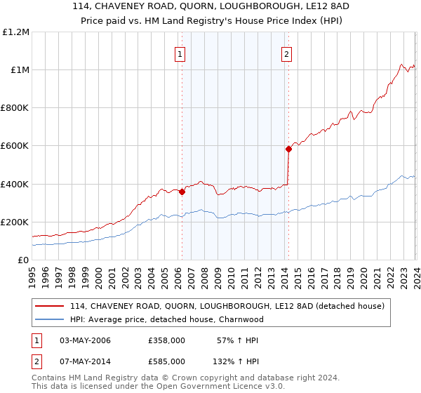 114, CHAVENEY ROAD, QUORN, LOUGHBOROUGH, LE12 8AD: Price paid vs HM Land Registry's House Price Index