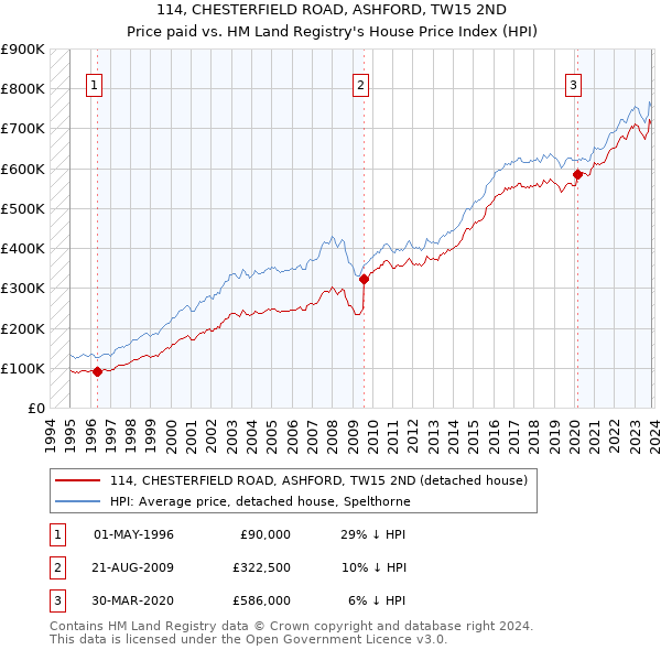 114, CHESTERFIELD ROAD, ASHFORD, TW15 2ND: Price paid vs HM Land Registry's House Price Index