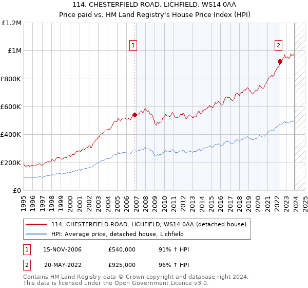 114, CHESTERFIELD ROAD, LICHFIELD, WS14 0AA: Price paid vs HM Land Registry's House Price Index