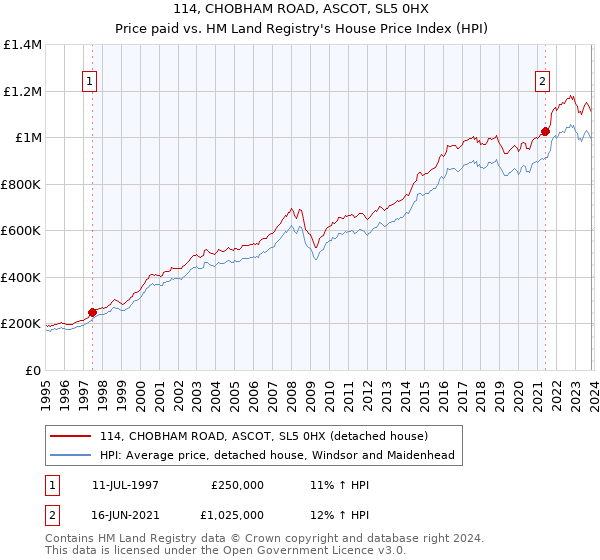 114, CHOBHAM ROAD, ASCOT, SL5 0HX: Price paid vs HM Land Registry's House Price Index