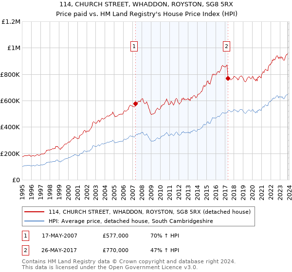 114, CHURCH STREET, WHADDON, ROYSTON, SG8 5RX: Price paid vs HM Land Registry's House Price Index