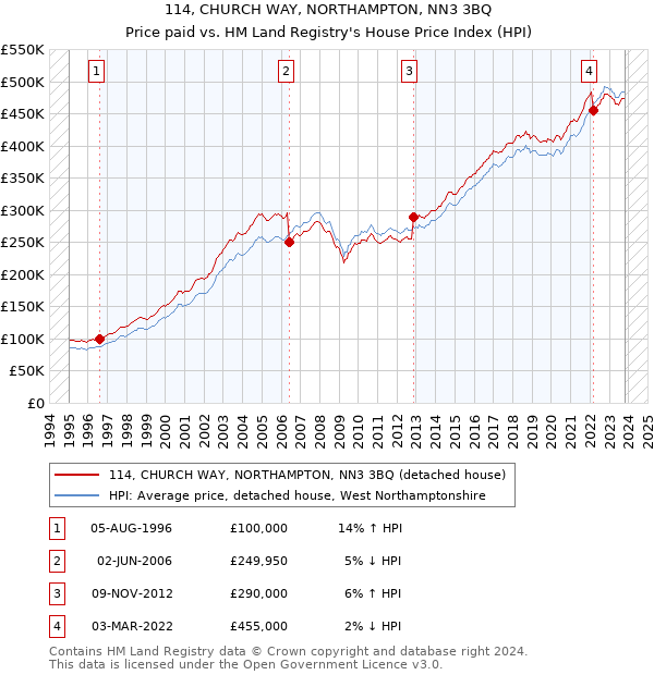 114, CHURCH WAY, NORTHAMPTON, NN3 3BQ: Price paid vs HM Land Registry's House Price Index