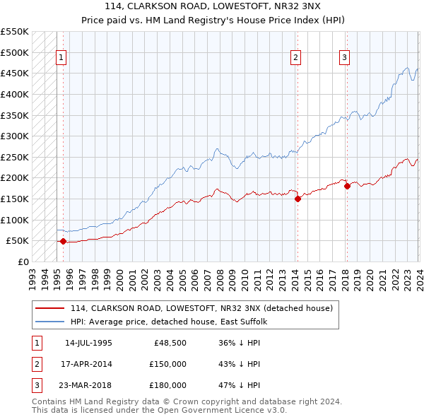 114, CLARKSON ROAD, LOWESTOFT, NR32 3NX: Price paid vs HM Land Registry's House Price Index