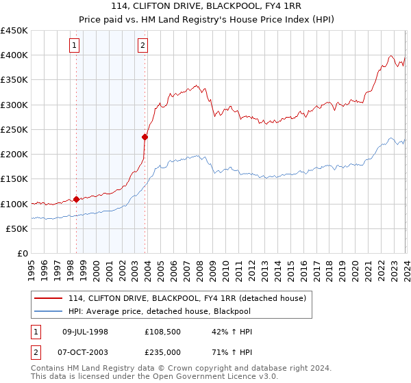 114, CLIFTON DRIVE, BLACKPOOL, FY4 1RR: Price paid vs HM Land Registry's House Price Index
