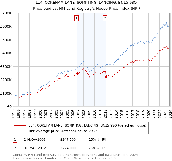 114, COKEHAM LANE, SOMPTING, LANCING, BN15 9SQ: Price paid vs HM Land Registry's House Price Index