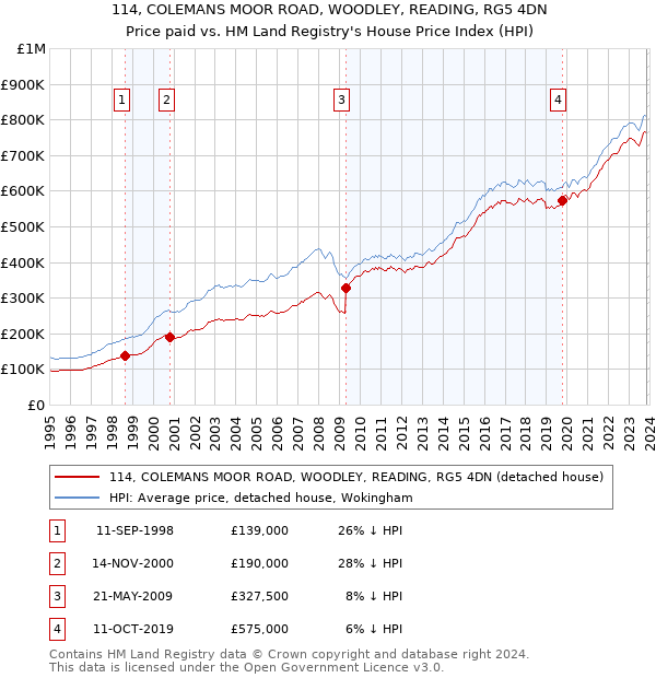 114, COLEMANS MOOR ROAD, WOODLEY, READING, RG5 4DN: Price paid vs HM Land Registry's House Price Index