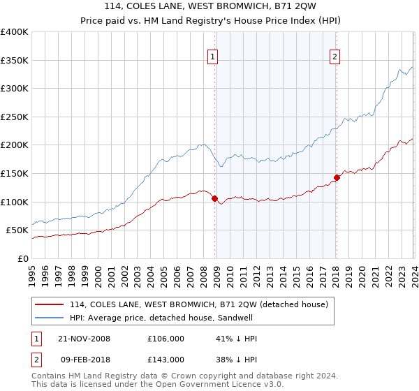 114, COLES LANE, WEST BROMWICH, B71 2QW: Price paid vs HM Land Registry's House Price Index