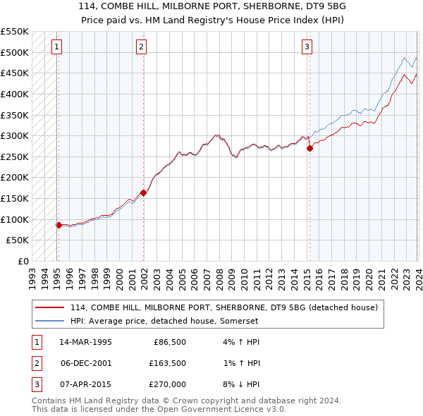 114, COMBE HILL, MILBORNE PORT, SHERBORNE, DT9 5BG: Price paid vs HM Land Registry's House Price Index