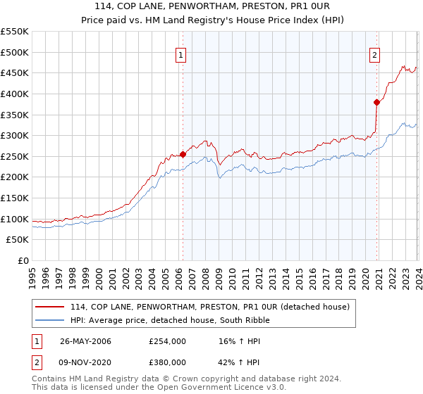 114, COP LANE, PENWORTHAM, PRESTON, PR1 0UR: Price paid vs HM Land Registry's House Price Index