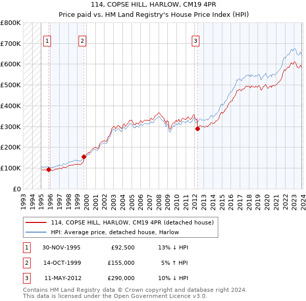 114, COPSE HILL, HARLOW, CM19 4PR: Price paid vs HM Land Registry's House Price Index