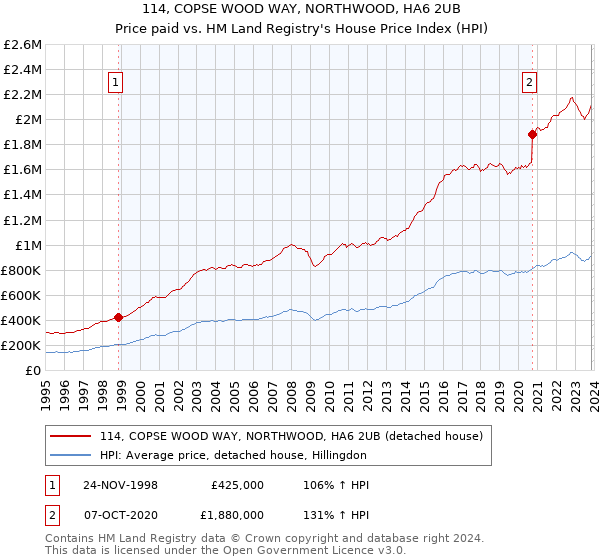 114, COPSE WOOD WAY, NORTHWOOD, HA6 2UB: Price paid vs HM Land Registry's House Price Index