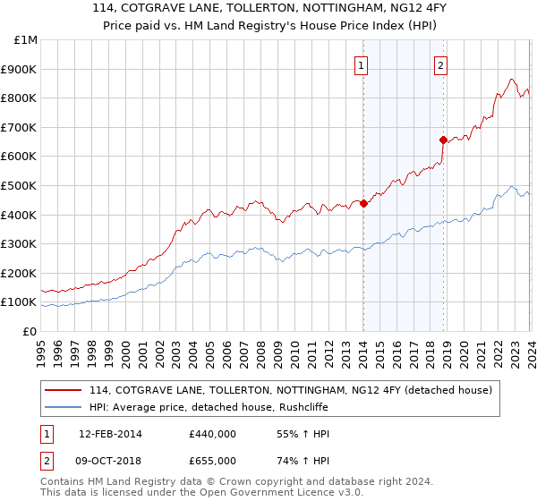 114, COTGRAVE LANE, TOLLERTON, NOTTINGHAM, NG12 4FY: Price paid vs HM Land Registry's House Price Index