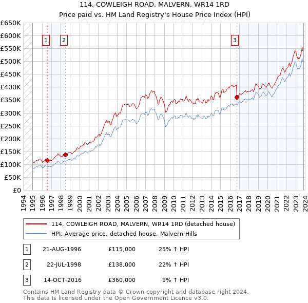 114, COWLEIGH ROAD, MALVERN, WR14 1RD: Price paid vs HM Land Registry's House Price Index