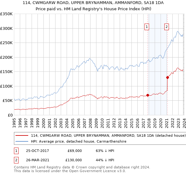 114, CWMGARW ROAD, UPPER BRYNAMMAN, AMMANFORD, SA18 1DA: Price paid vs HM Land Registry's House Price Index