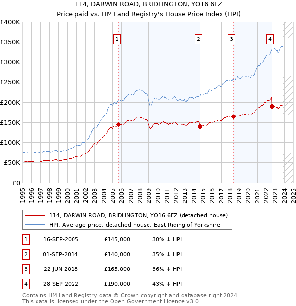 114, DARWIN ROAD, BRIDLINGTON, YO16 6FZ: Price paid vs HM Land Registry's House Price Index