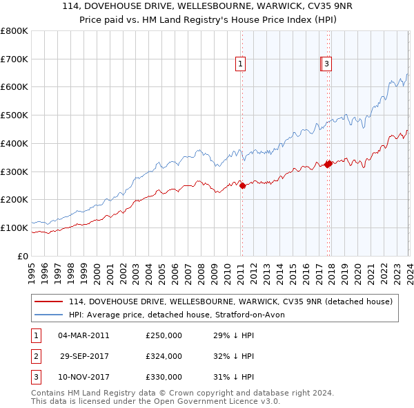 114, DOVEHOUSE DRIVE, WELLESBOURNE, WARWICK, CV35 9NR: Price paid vs HM Land Registry's House Price Index