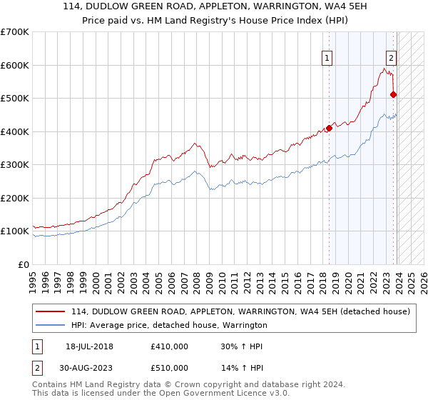 114, DUDLOW GREEN ROAD, APPLETON, WARRINGTON, WA4 5EH: Price paid vs HM Land Registry's House Price Index