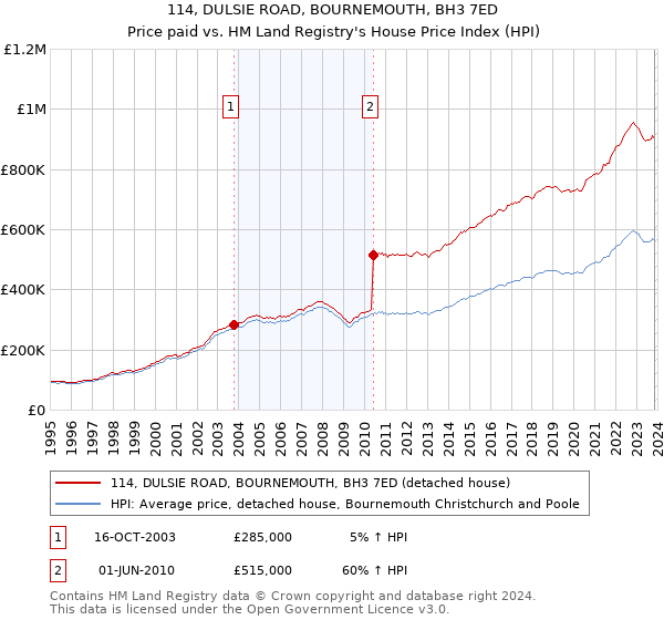 114, DULSIE ROAD, BOURNEMOUTH, BH3 7ED: Price paid vs HM Land Registry's House Price Index
