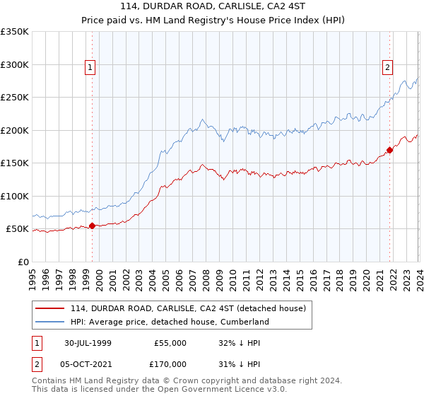 114, DURDAR ROAD, CARLISLE, CA2 4ST: Price paid vs HM Land Registry's House Price Index