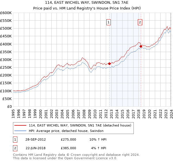 114, EAST WICHEL WAY, SWINDON, SN1 7AE: Price paid vs HM Land Registry's House Price Index