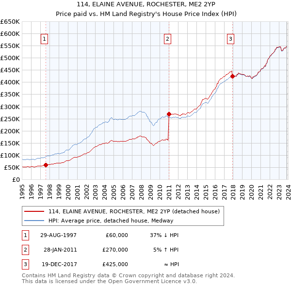 114, ELAINE AVENUE, ROCHESTER, ME2 2YP: Price paid vs HM Land Registry's House Price Index