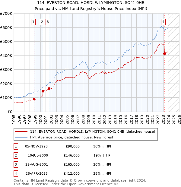 114, EVERTON ROAD, HORDLE, LYMINGTON, SO41 0HB: Price paid vs HM Land Registry's House Price Index