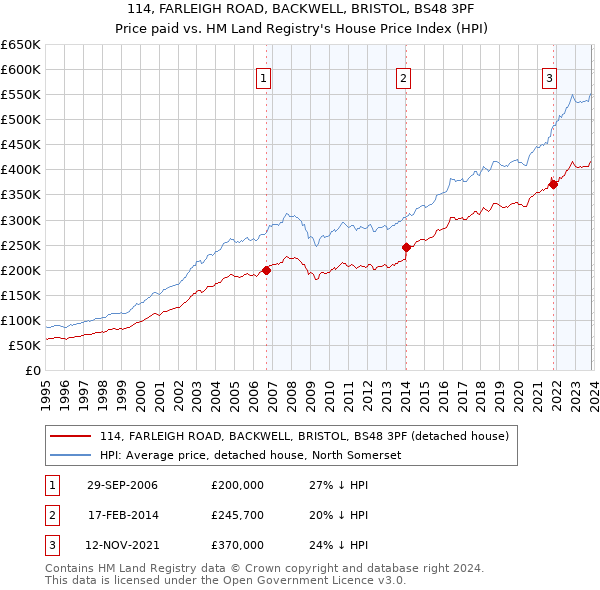114, FARLEIGH ROAD, BACKWELL, BRISTOL, BS48 3PF: Price paid vs HM Land Registry's House Price Index