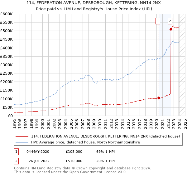 114, FEDERATION AVENUE, DESBOROUGH, KETTERING, NN14 2NX: Price paid vs HM Land Registry's House Price Index