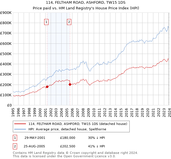 114, FELTHAM ROAD, ASHFORD, TW15 1DS: Price paid vs HM Land Registry's House Price Index