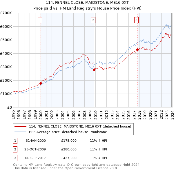 114, FENNEL CLOSE, MAIDSTONE, ME16 0XT: Price paid vs HM Land Registry's House Price Index