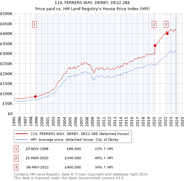114, FERRERS WAY, DERBY, DE22 2BE: Price paid vs HM Land Registry's House Price Index