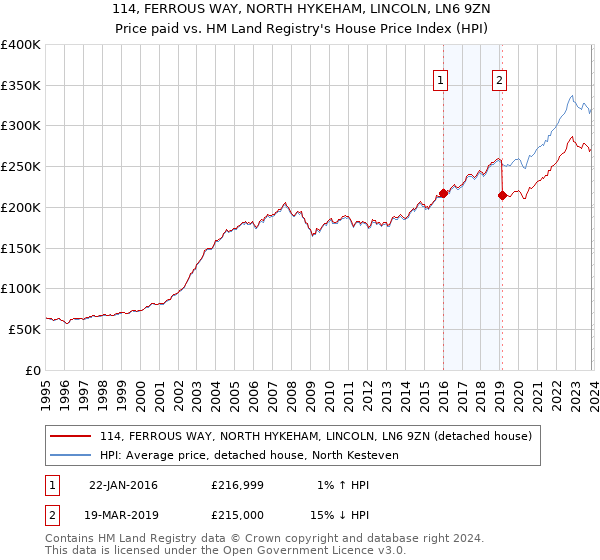114, FERROUS WAY, NORTH HYKEHAM, LINCOLN, LN6 9ZN: Price paid vs HM Land Registry's House Price Index