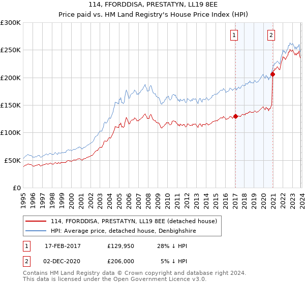 114, FFORDDISA, PRESTATYN, LL19 8EE: Price paid vs HM Land Registry's House Price Index