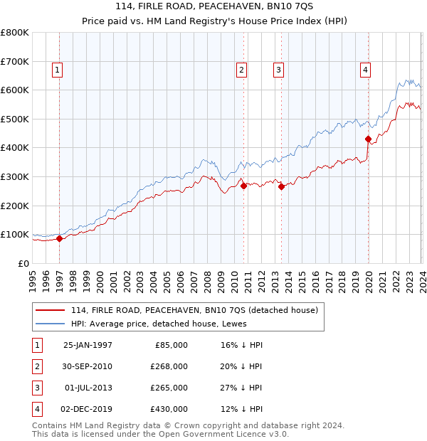 114, FIRLE ROAD, PEACEHAVEN, BN10 7QS: Price paid vs HM Land Registry's House Price Index
