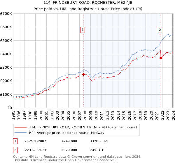 114, FRINDSBURY ROAD, ROCHESTER, ME2 4JB: Price paid vs HM Land Registry's House Price Index