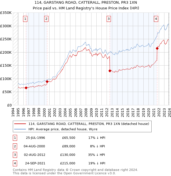 114, GARSTANG ROAD, CATTERALL, PRESTON, PR3 1XN: Price paid vs HM Land Registry's House Price Index