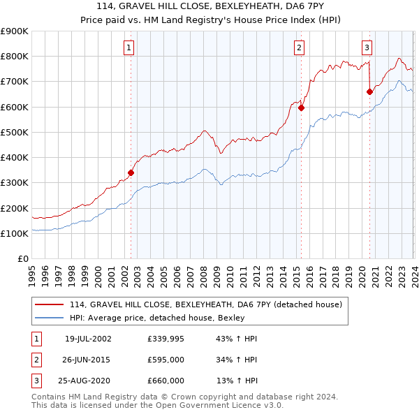 114, GRAVEL HILL CLOSE, BEXLEYHEATH, DA6 7PY: Price paid vs HM Land Registry's House Price Index