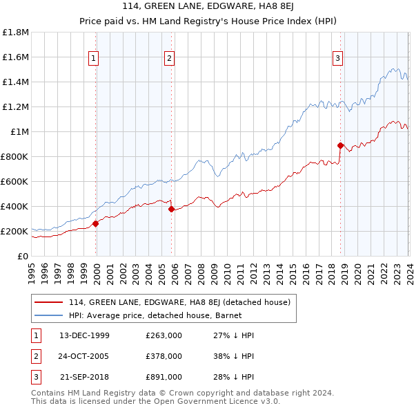 114, GREEN LANE, EDGWARE, HA8 8EJ: Price paid vs HM Land Registry's House Price Index