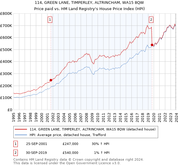 114, GREEN LANE, TIMPERLEY, ALTRINCHAM, WA15 8QW: Price paid vs HM Land Registry's House Price Index
