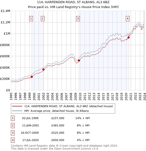 114, HARPENDEN ROAD, ST ALBANS, AL3 6BZ: Price paid vs HM Land Registry's House Price Index
