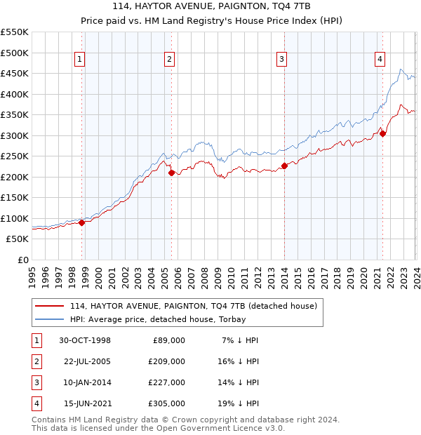 114, HAYTOR AVENUE, PAIGNTON, TQ4 7TB: Price paid vs HM Land Registry's House Price Index