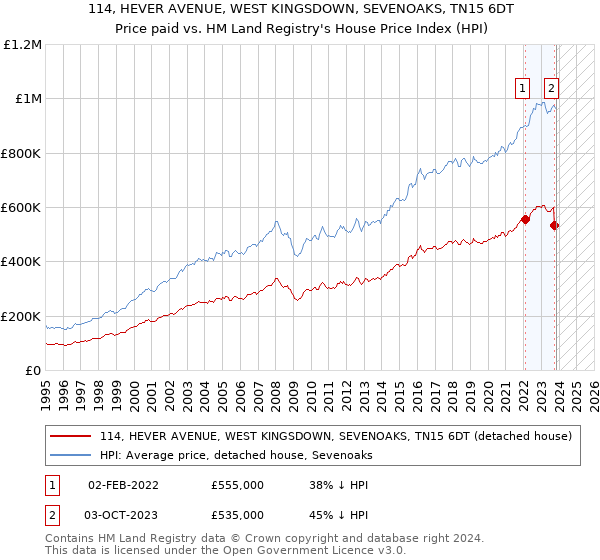 114, HEVER AVENUE, WEST KINGSDOWN, SEVENOAKS, TN15 6DT: Price paid vs HM Land Registry's House Price Index