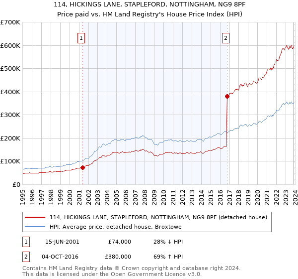 114, HICKINGS LANE, STAPLEFORD, NOTTINGHAM, NG9 8PF: Price paid vs HM Land Registry's House Price Index