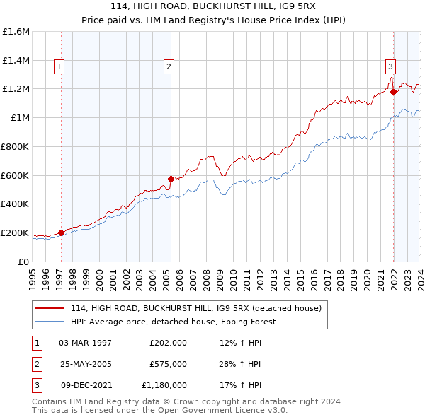 114, HIGH ROAD, BUCKHURST HILL, IG9 5RX: Price paid vs HM Land Registry's House Price Index