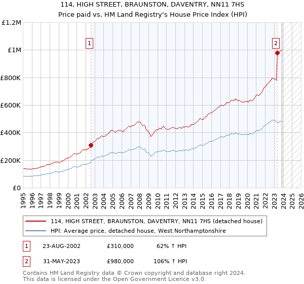 114, HIGH STREET, BRAUNSTON, DAVENTRY, NN11 7HS: Price paid vs HM Land Registry's House Price Index