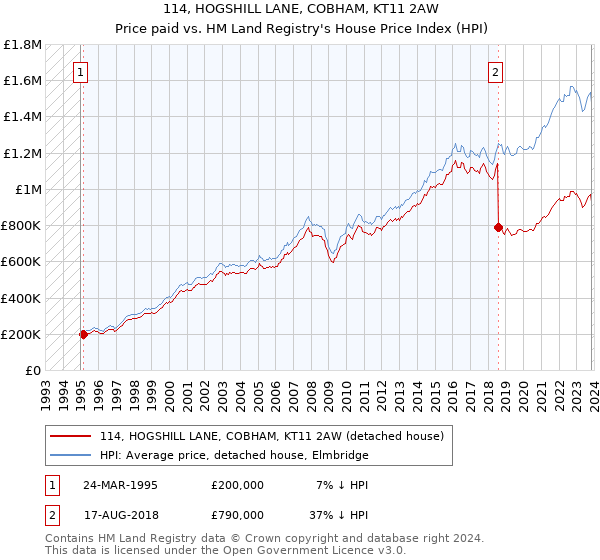 114, HOGSHILL LANE, COBHAM, KT11 2AW: Price paid vs HM Land Registry's House Price Index