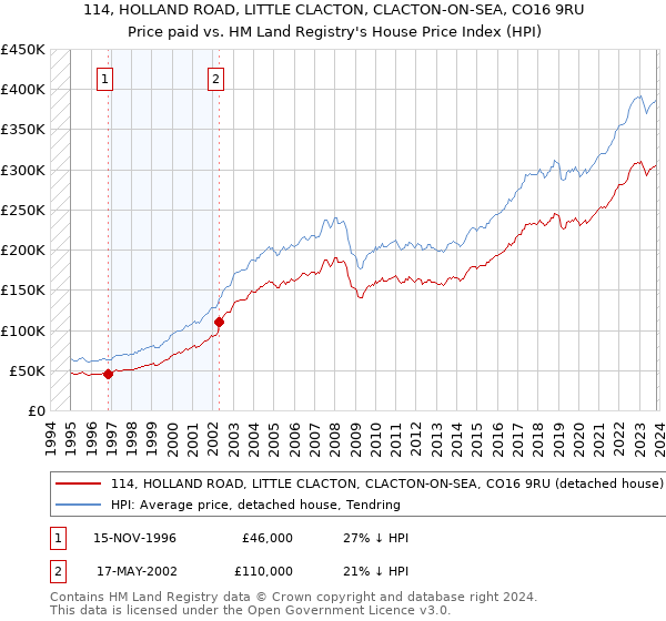 114, HOLLAND ROAD, LITTLE CLACTON, CLACTON-ON-SEA, CO16 9RU: Price paid vs HM Land Registry's House Price Index