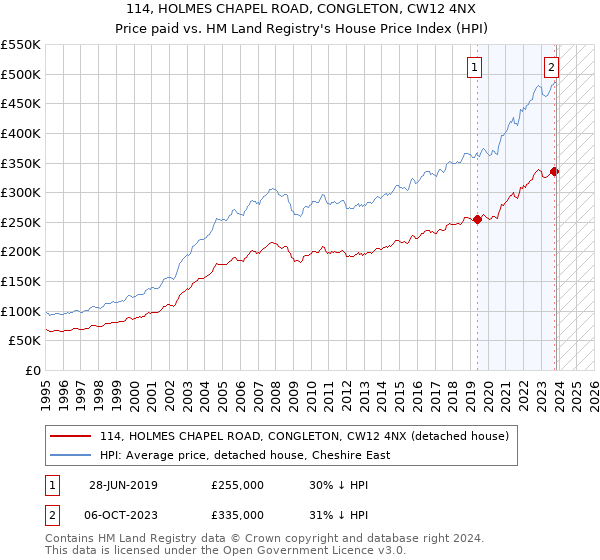 114, HOLMES CHAPEL ROAD, CONGLETON, CW12 4NX: Price paid vs HM Land Registry's House Price Index