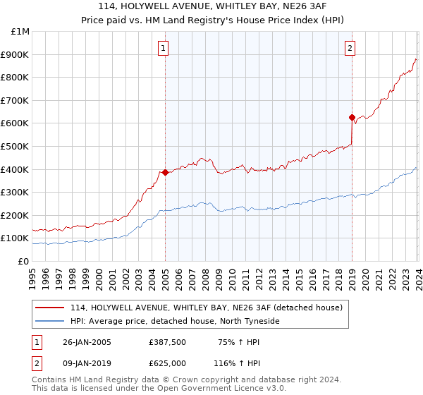 114, HOLYWELL AVENUE, WHITLEY BAY, NE26 3AF: Price paid vs HM Land Registry's House Price Index