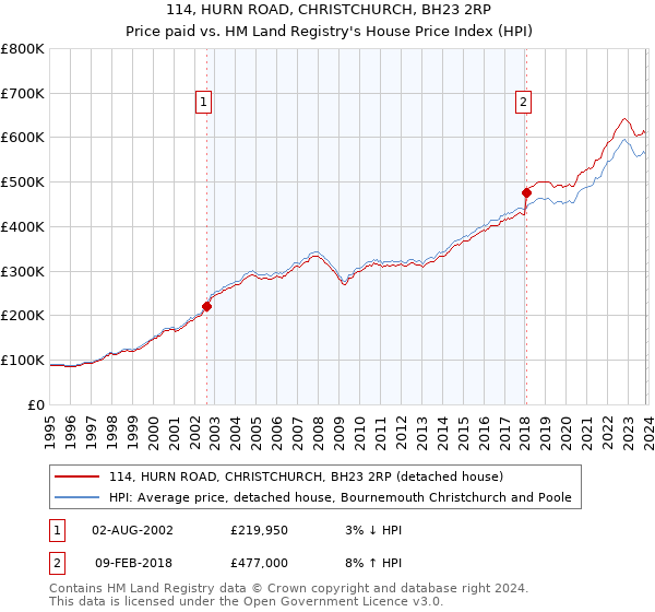114, HURN ROAD, CHRISTCHURCH, BH23 2RP: Price paid vs HM Land Registry's House Price Index